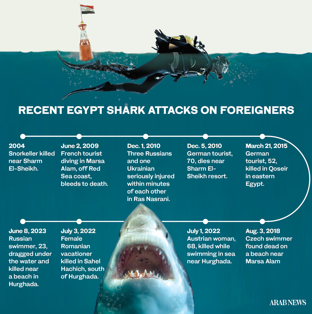 Нападение акулы в море